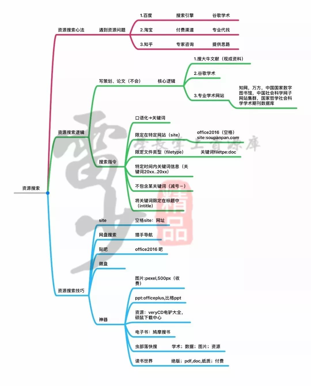 超級搜索術(shù)|讓你快速找到你想要的資源、信息、人脈！插圖6