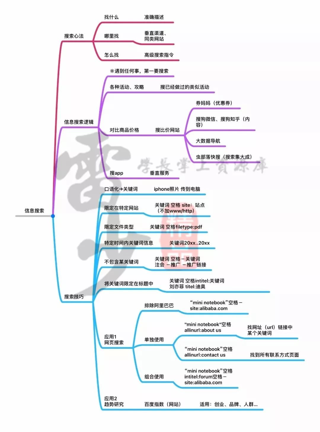 超級搜索術(shù)|讓你快速找到你想要的資源、信息、人脈！插圖7