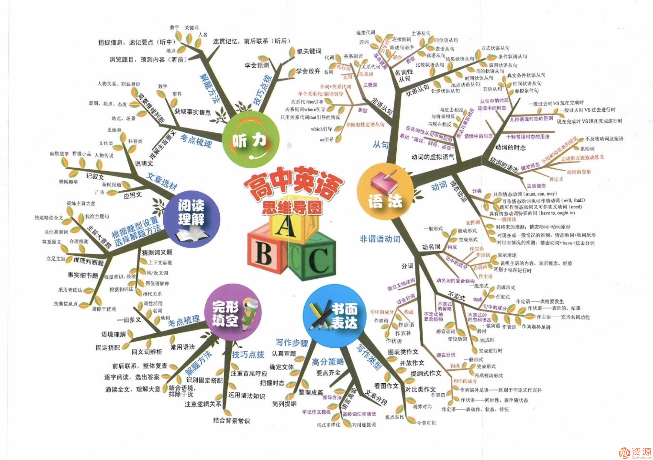 最全高中各個學(xué)科分類知識卡片插圖2