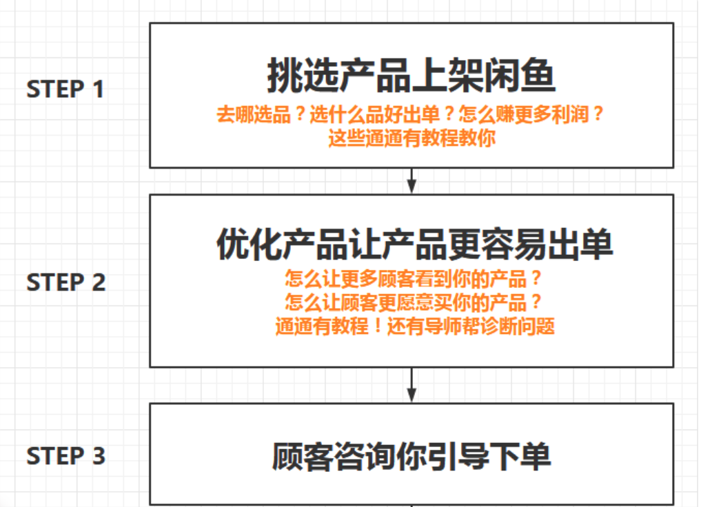 （必看副業(yè)）閑魚無貨源項目，新手入門日賺100_百度云網(wǎng)盤教程資源插圖