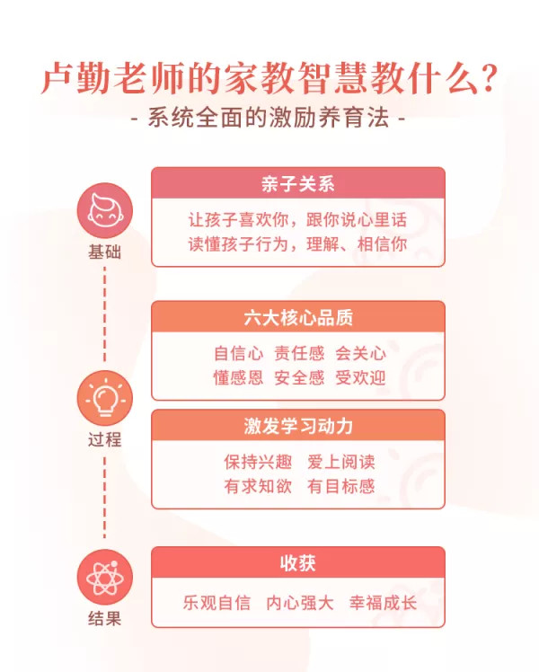 “知心姐姐”盧勤的家教智慧22講，教你讀懂孩子，做知心家長(zhǎng)_百度云網(wǎng)盤視頻資源插圖2