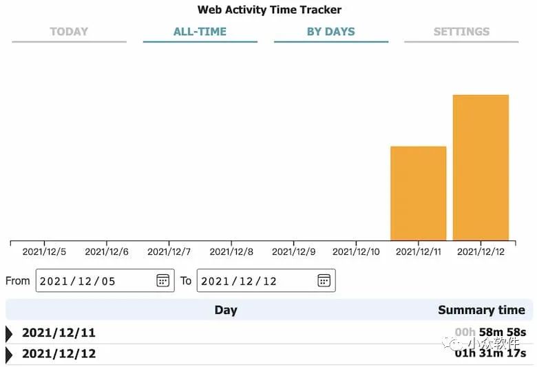 Web Activity Time Tracker?是一款可以追蹤統(tǒng)計(jì) Chrome 瀏覽器訪問工具插圖2